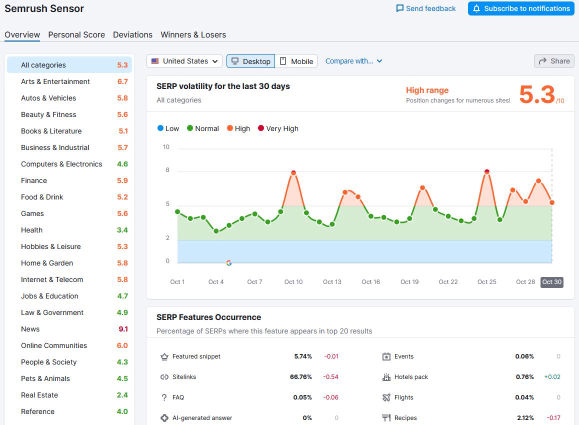 Semrush Sensor